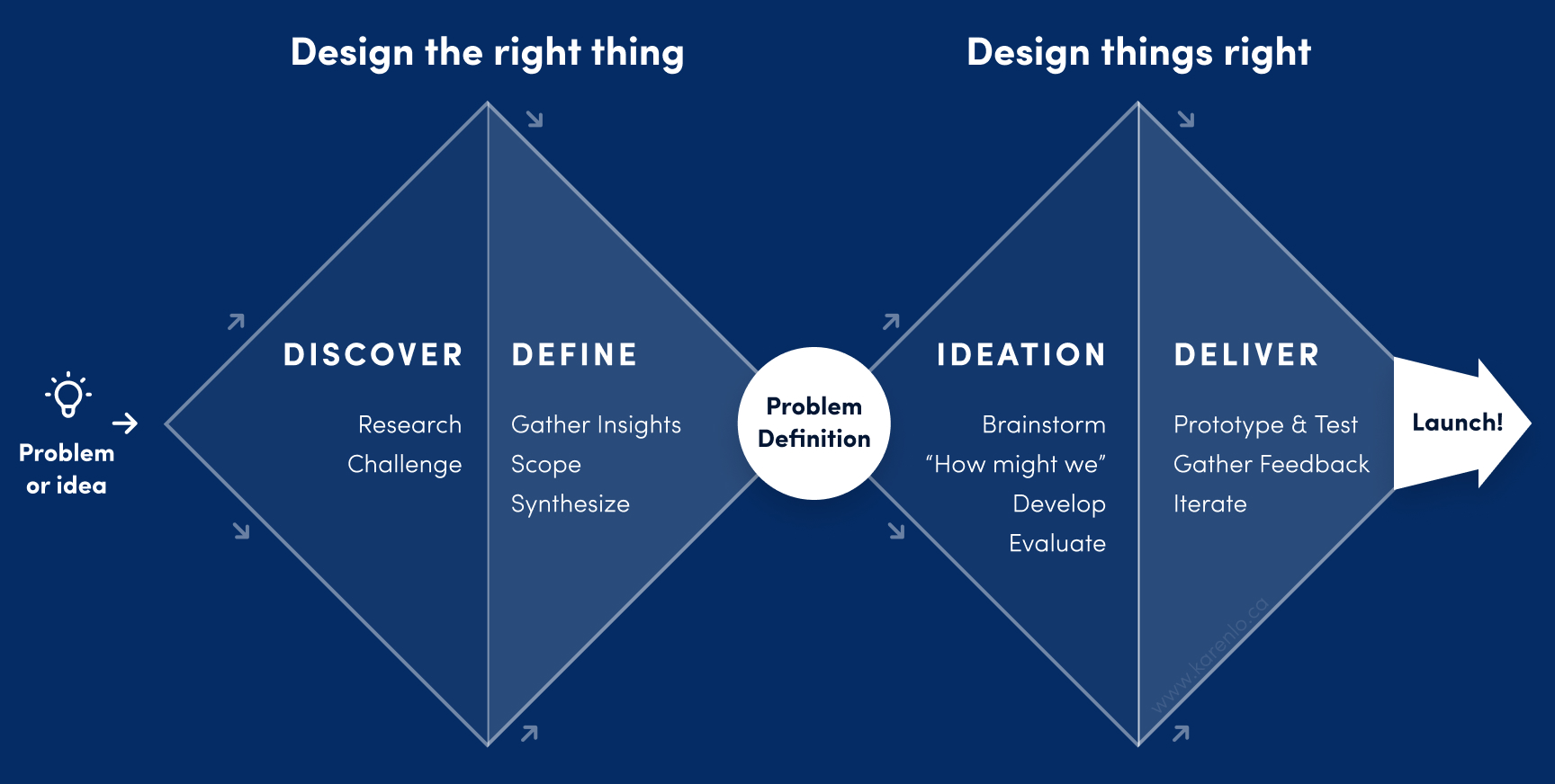 Design Diamond Process